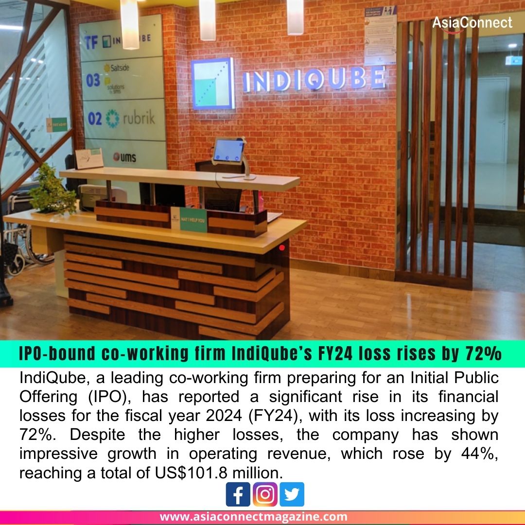 IPO-bound co-working firm IndiQube’s FY24 loss rises by 72%